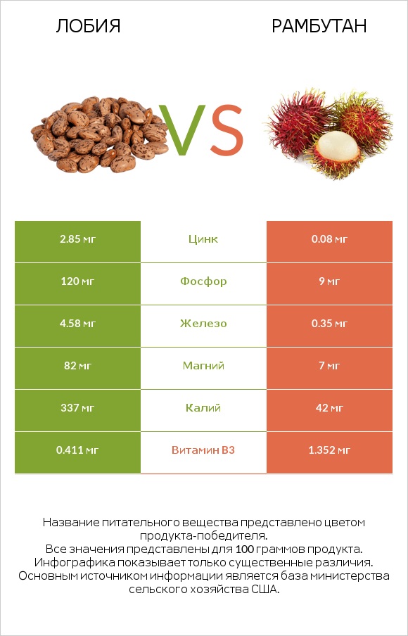 Лобия vs Рамбутан infographic
