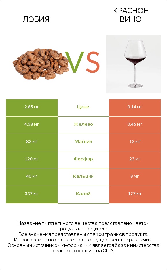 Лобия vs Красное вино infographic