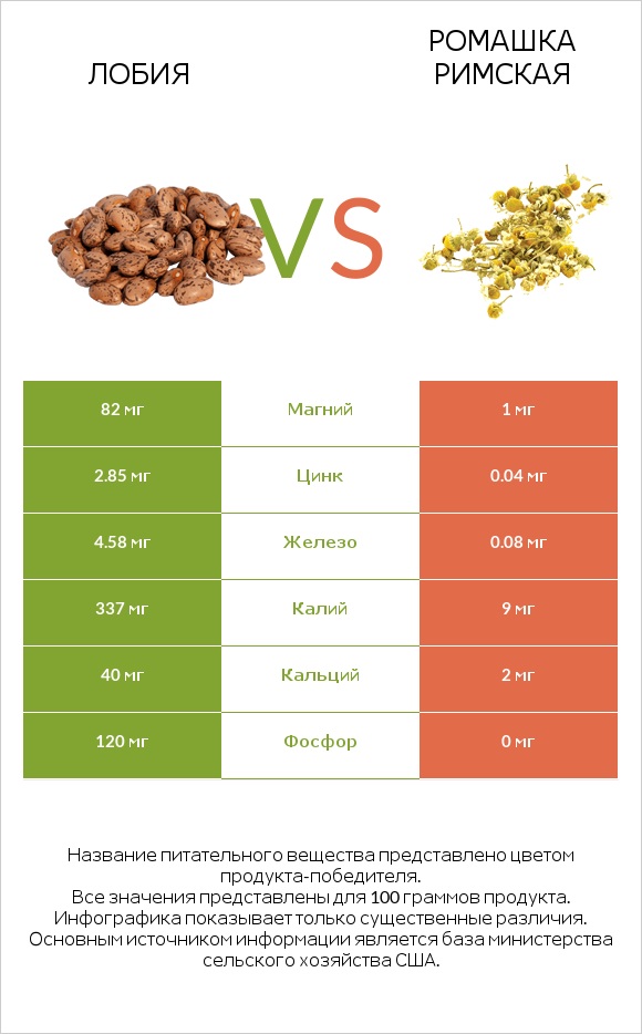 Лобия vs Ромашка римская infographic