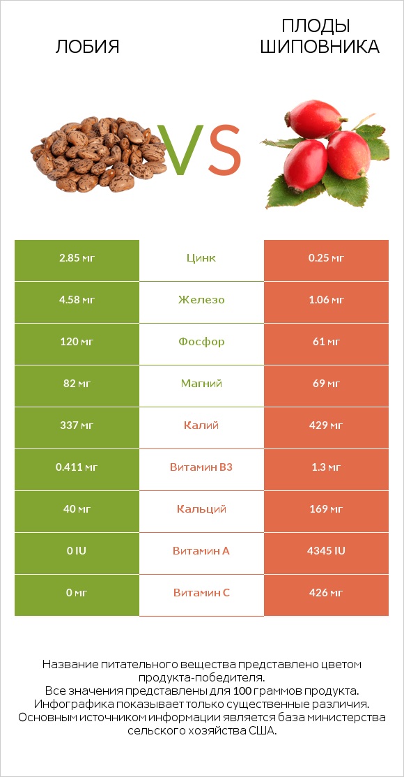 Лобия vs Плоды шиповника infographic