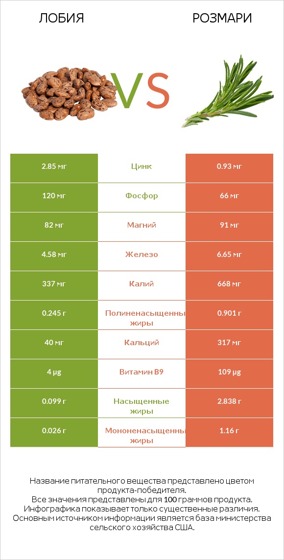 Лобия vs Розмари infographic