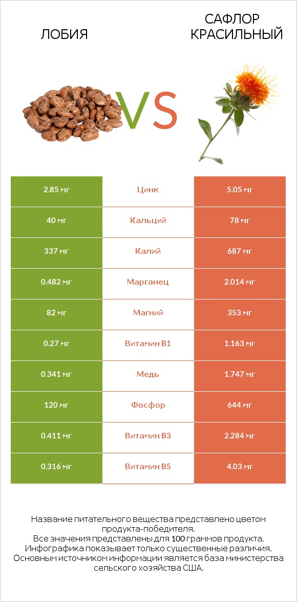 Лобия vs Сафлор красильный infographic