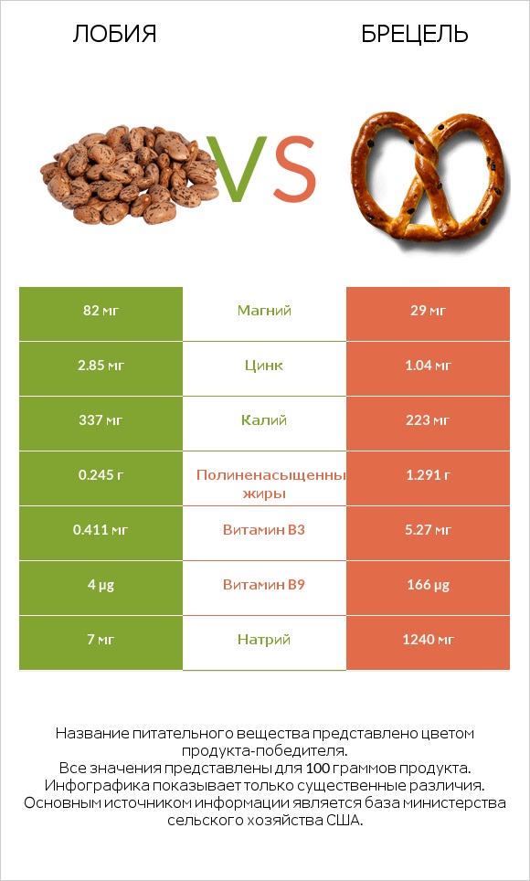 Лобия vs Брецель infographic