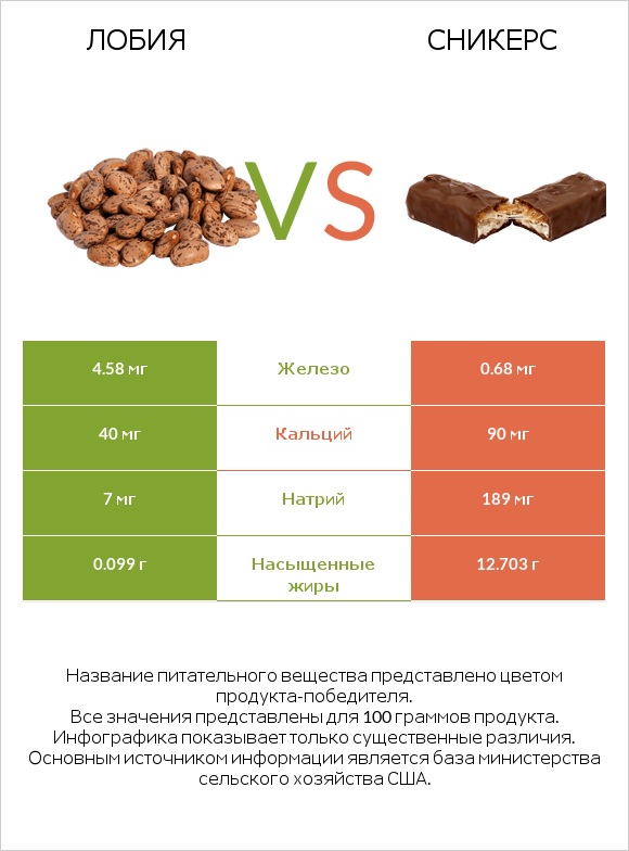 Лобия vs Сникерс infographic