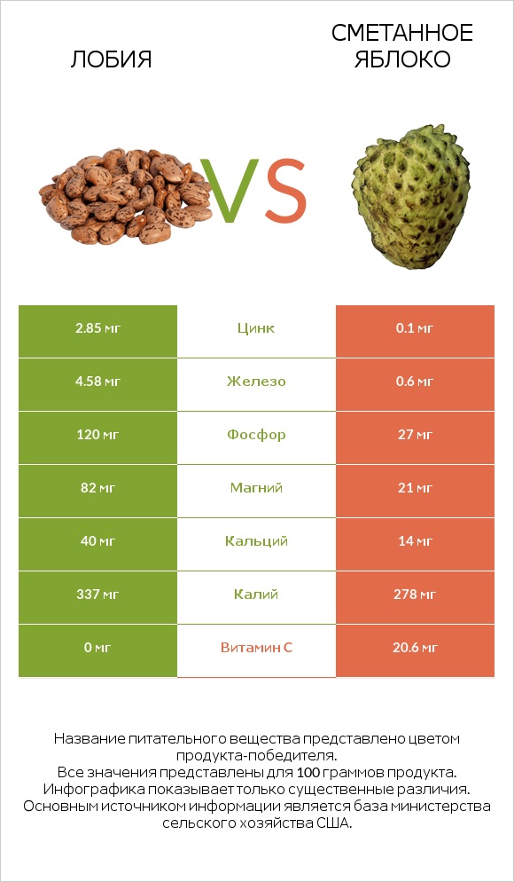 Лобия vs Гуанабана (сметанное яблоко) infographic