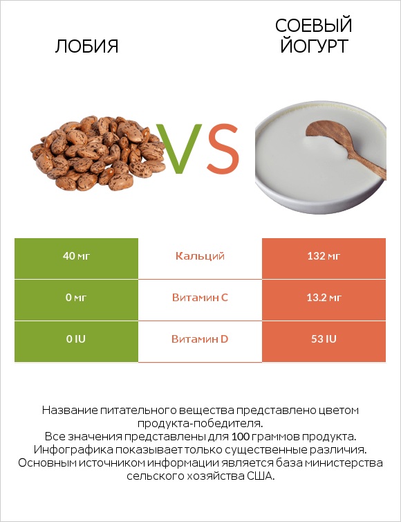 Лобия vs Соевый йогурт infographic