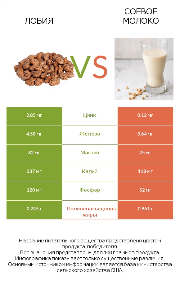 Лобия vs Соевое молоко infographic