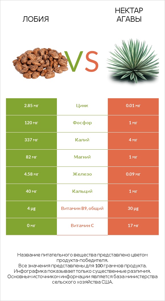 Лобия vs Нектар агавы infographic