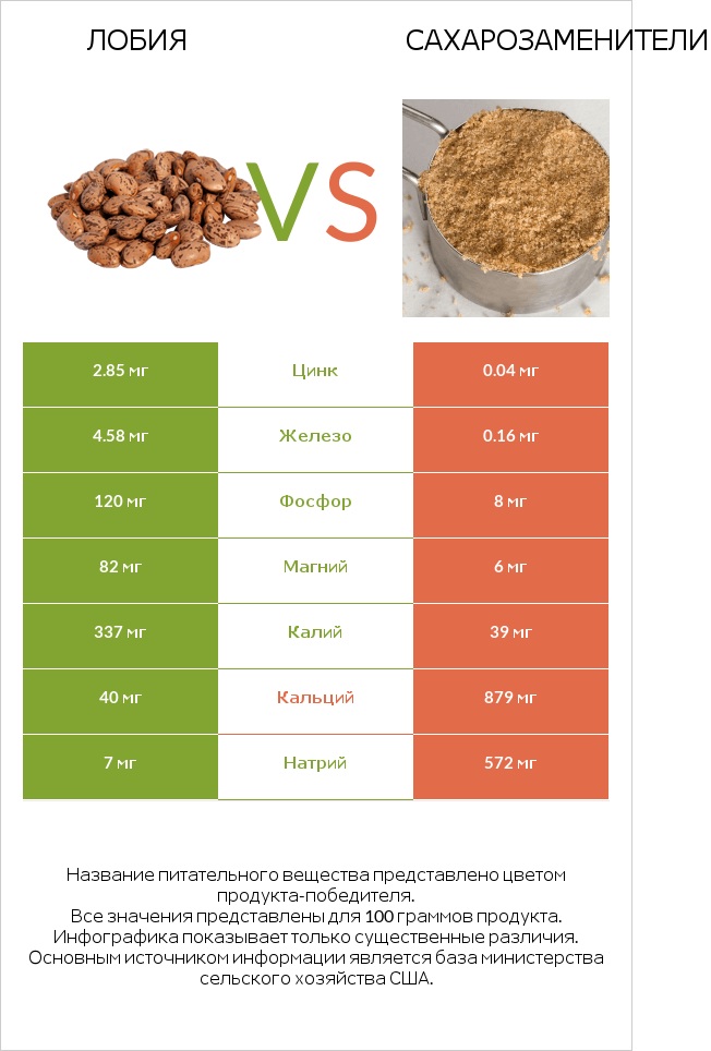 Лобия vs Сахарозаменители infographic