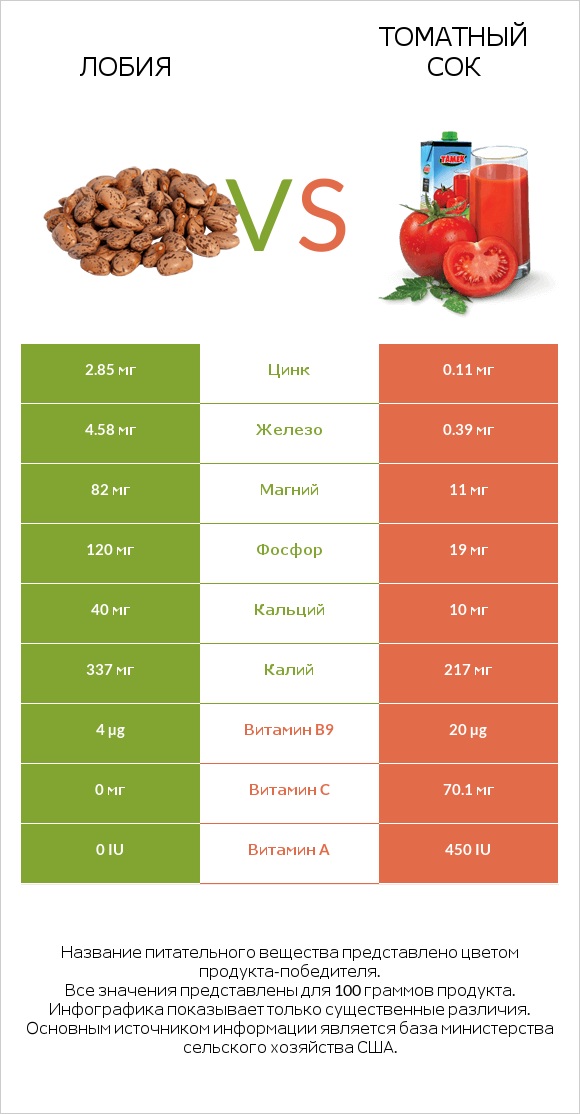 Лобия vs Томатный сок infographic