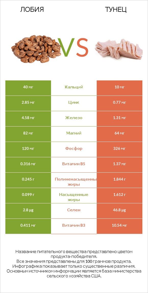 Лобия vs Тунец infographic