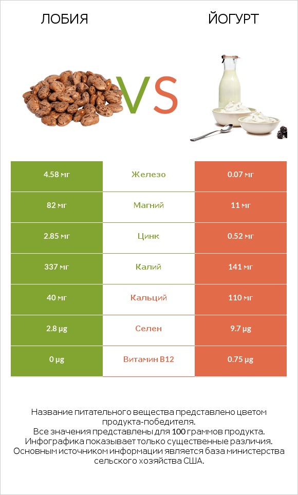 Лобия vs Йогурт infographic