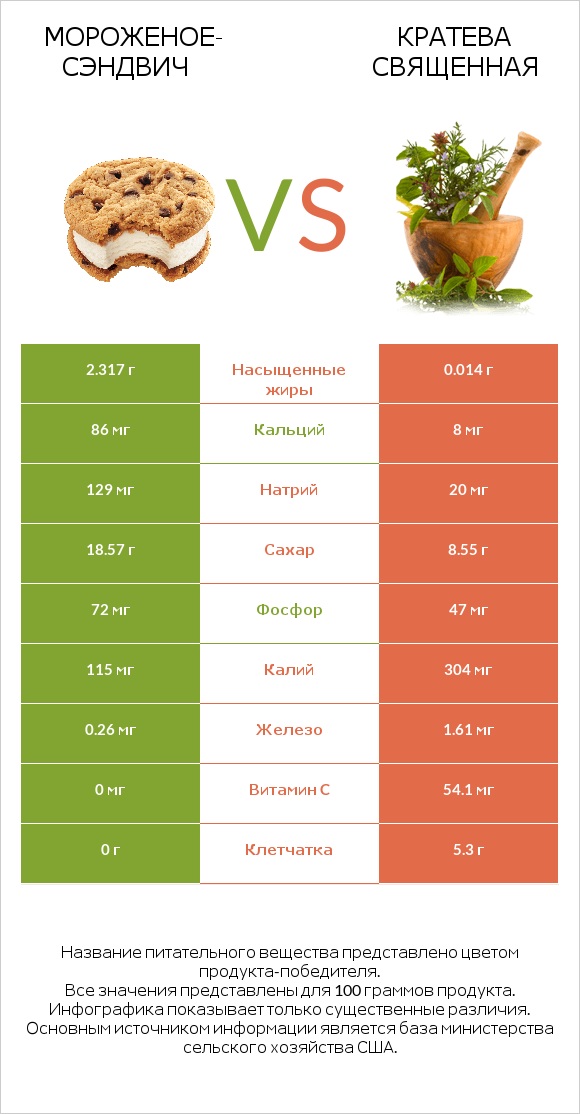 Мороженое-сэндвич vs Кратева священная infographic