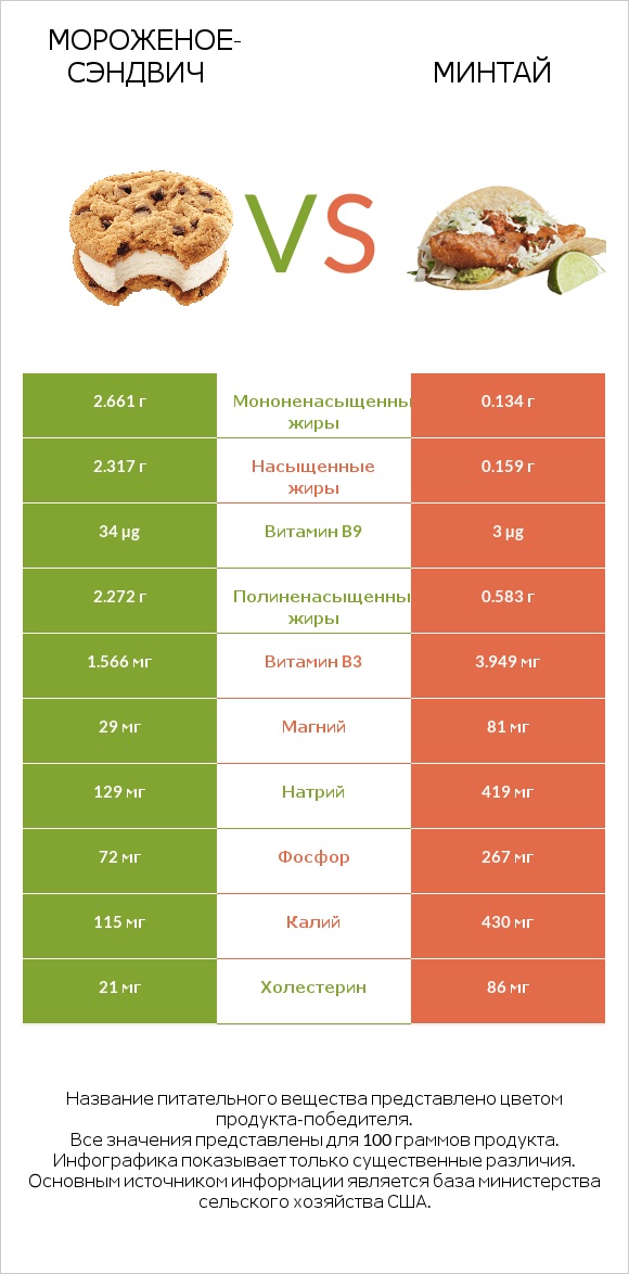 Мороженое-сэндвич vs Минтай infographic