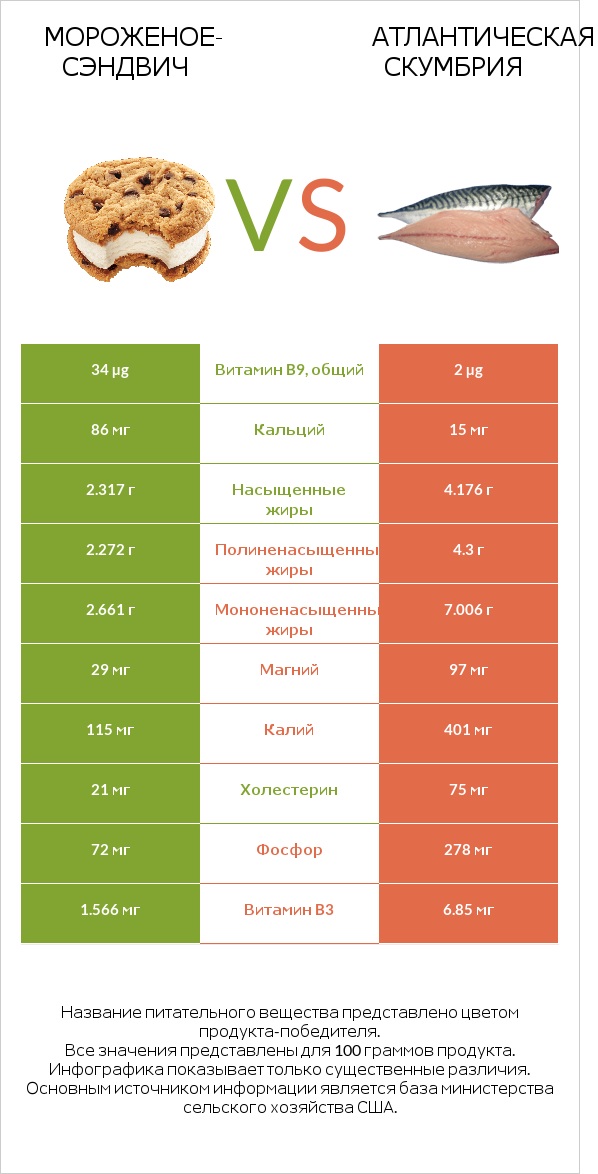 Мороженое-сэндвич vs Атлантическая скумбрия infographic