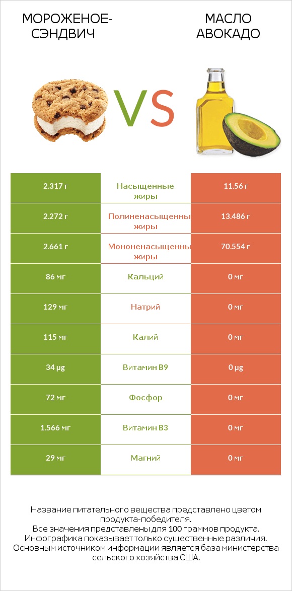 Мороженое-сэндвич vs Масло авокадо infographic