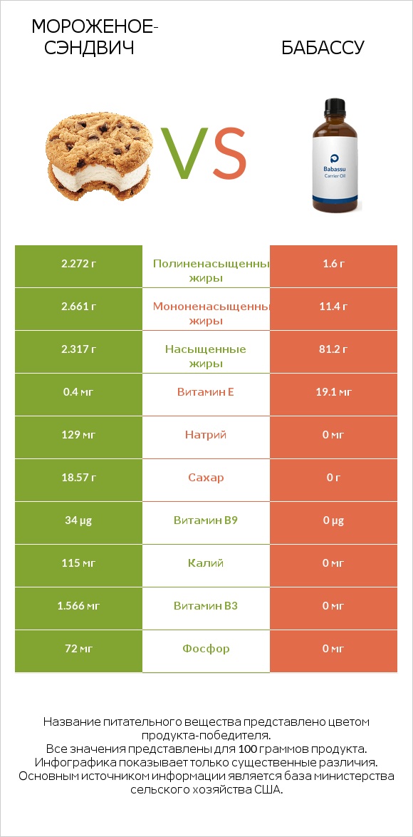 Мороженое-сэндвич vs Бабассу infographic