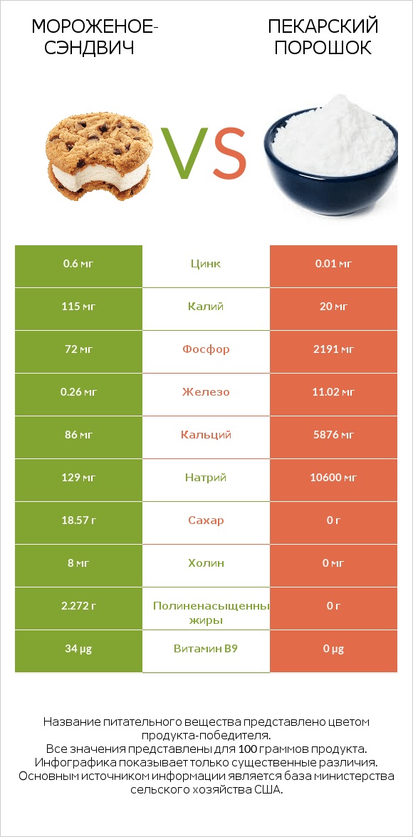 Мороженое-сэндвич vs Пекарский порошок infographic