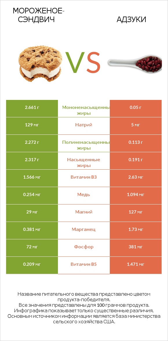 Мороженое-сэндвич vs Адзуки infographic