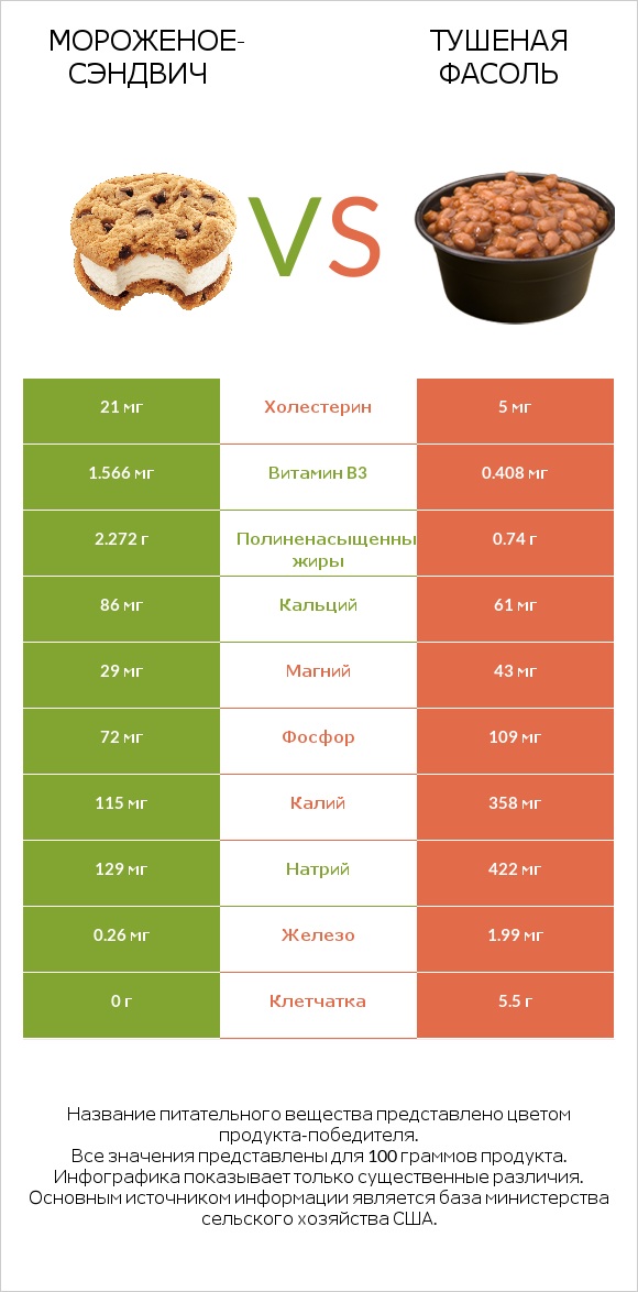 Мороженое-сэндвич vs Тушеная фасоль infographic