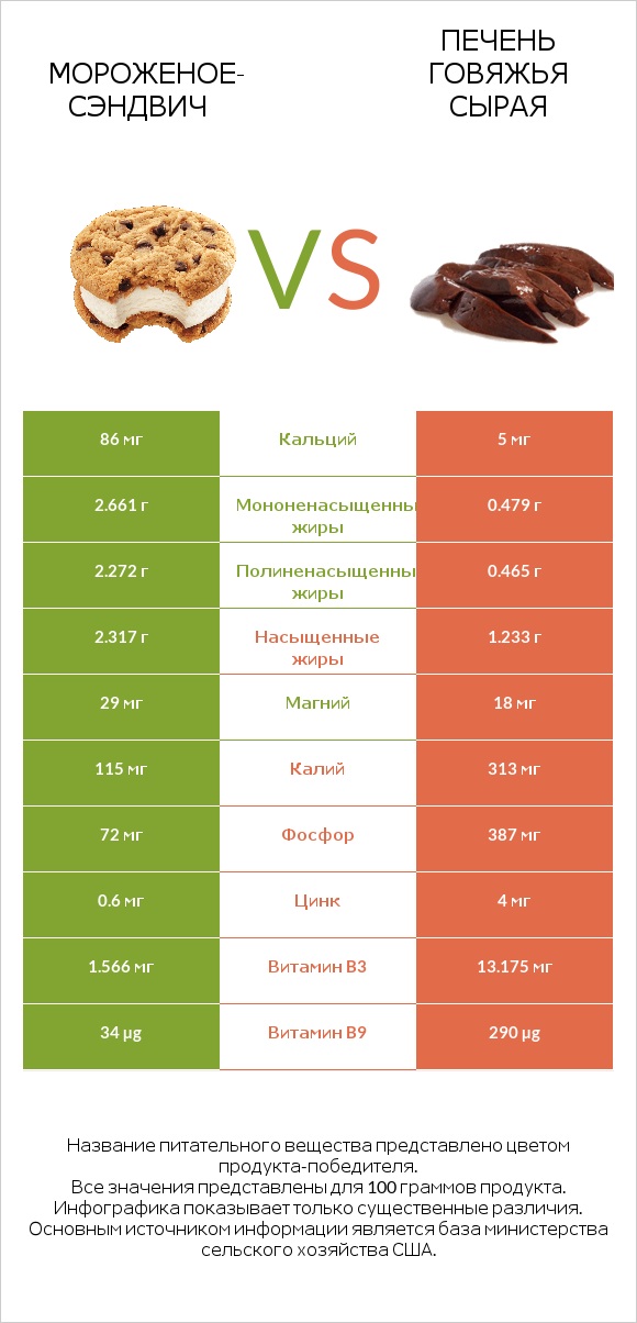Мороженое-сэндвич vs Печень говяжья сырая infographic