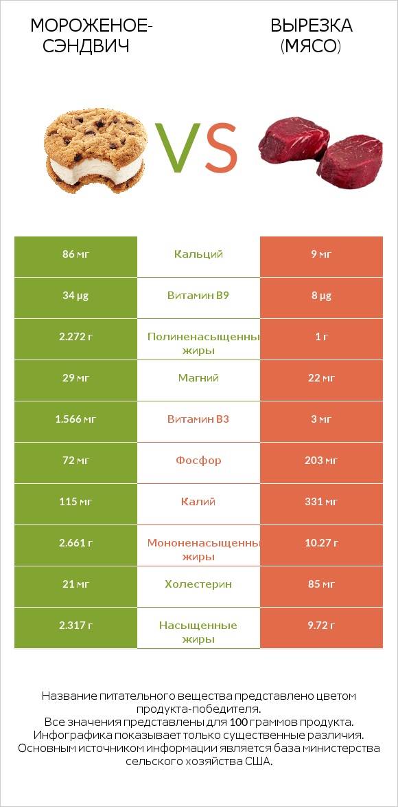 Мороженое-сэндвич vs Вырезка (мясо) infographic