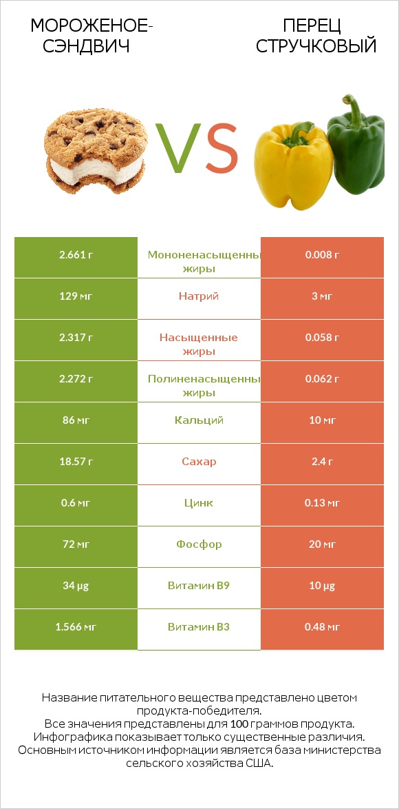 Мороженое-сэндвич vs Перец стручковый infographic