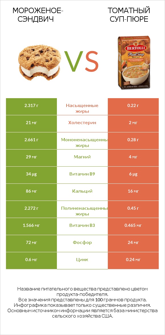 Мороженое-сэндвич vs Томатный суп-пюре infographic