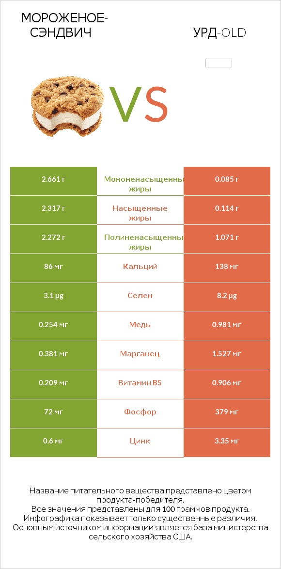 Мороженое-сэндвич vs Урд-old infographic