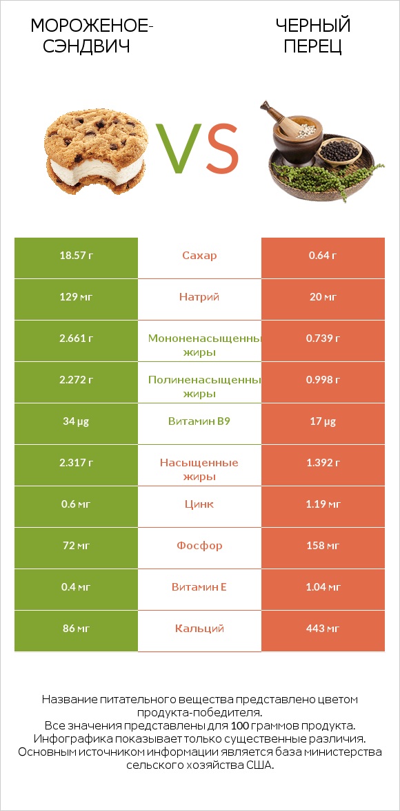 Мороженое-сэндвич vs Черный перец infographic