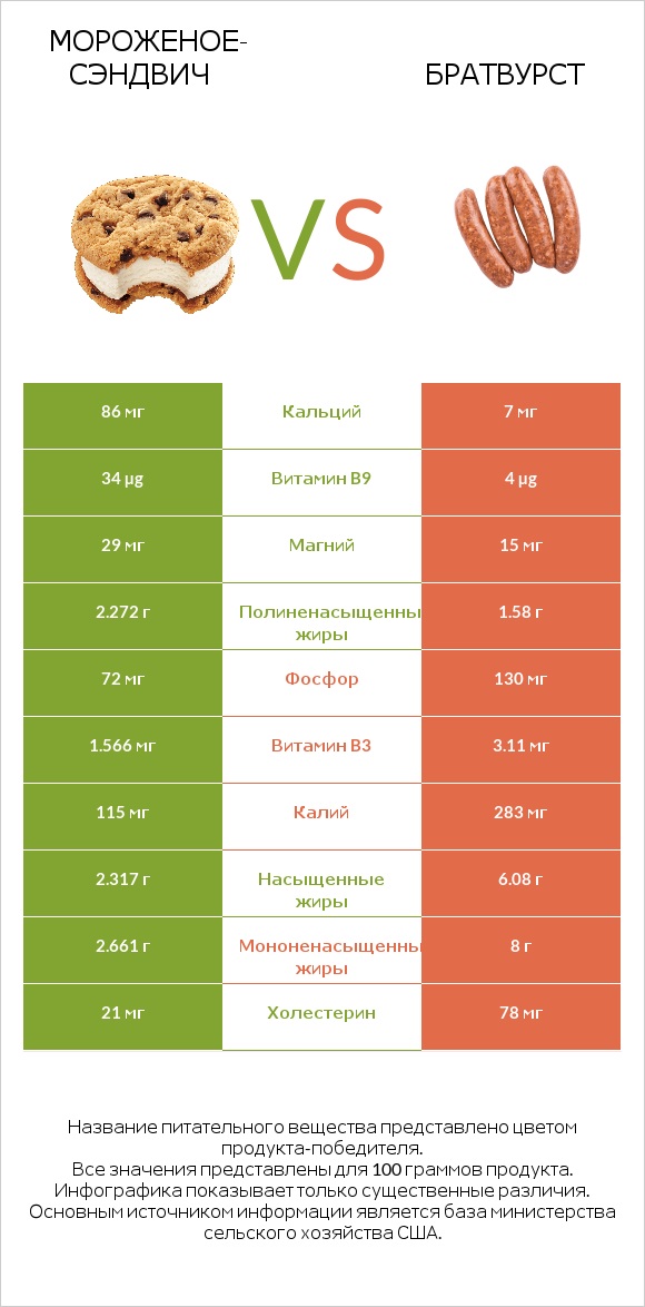 Мороженое-сэндвич vs Братвурст infographic