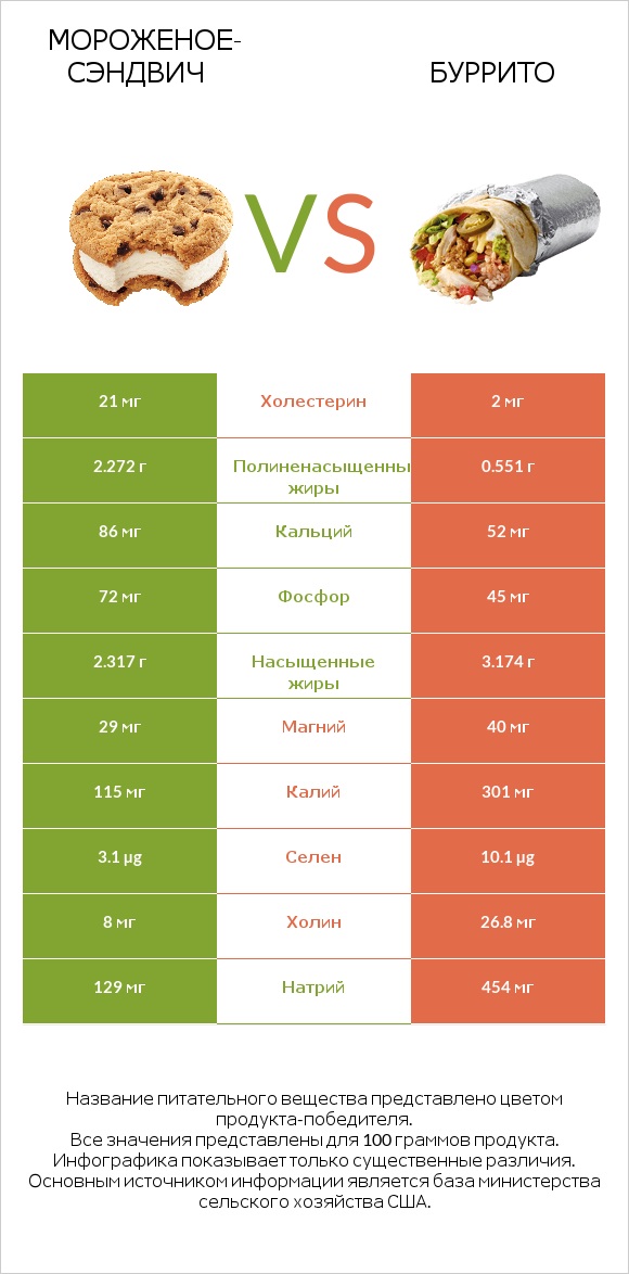 Мороженое-сэндвич vs Буррито infographic