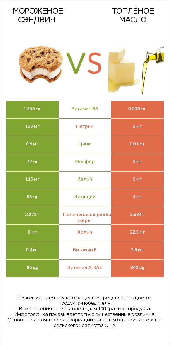 Мороженое-сэндвич vs Топлёное масло infographic