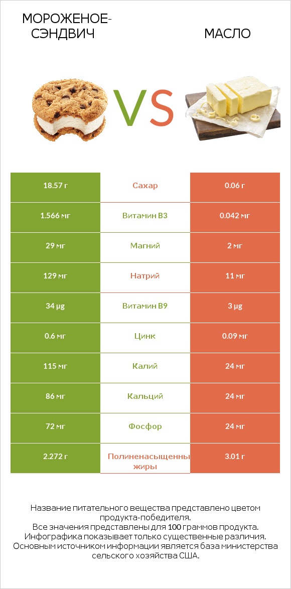 Мороженое-сэндвич vs Масло infographic