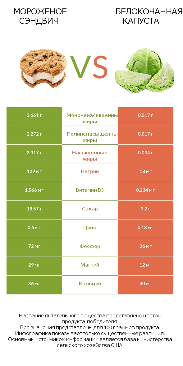 Мороженое-сэндвич vs Белокочанная капуста infographic