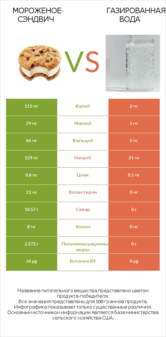 Мороженое-сэндвич vs Газированная вода infographic