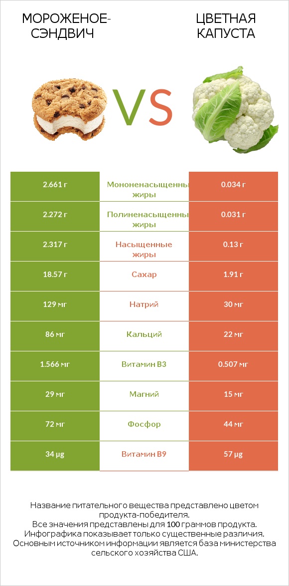 Мороженое-сэндвич vs Цветная капуста infographic