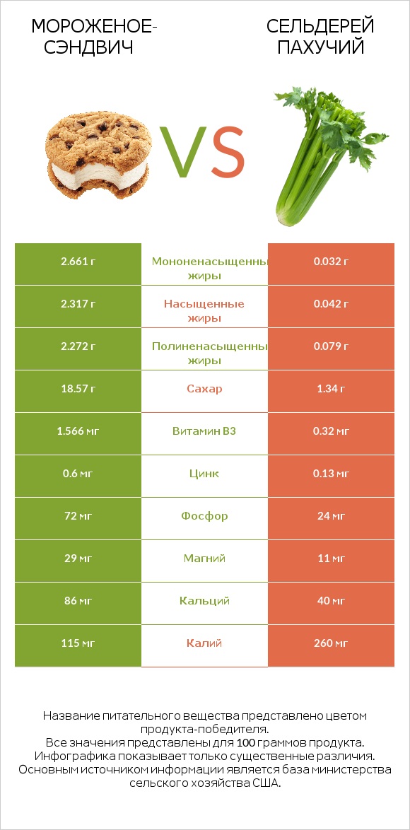 Мороженое-сэндвич vs Сельдерей пахучий infographic