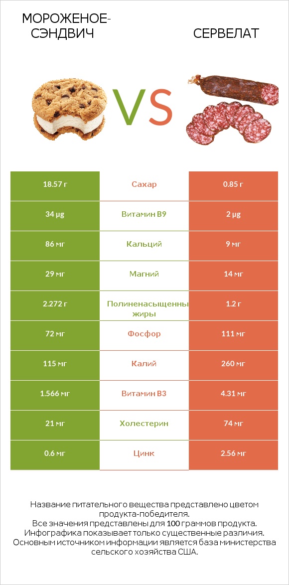 Мороженое-сэндвич vs Сервелат infographic