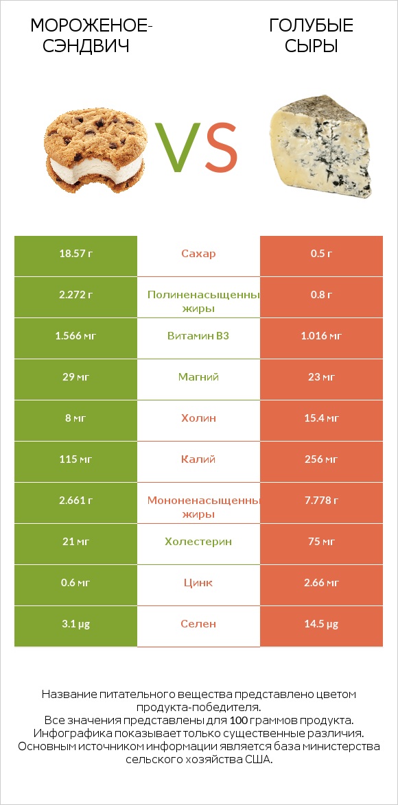 Мороженое-сэндвич vs Голубые сыры infographic