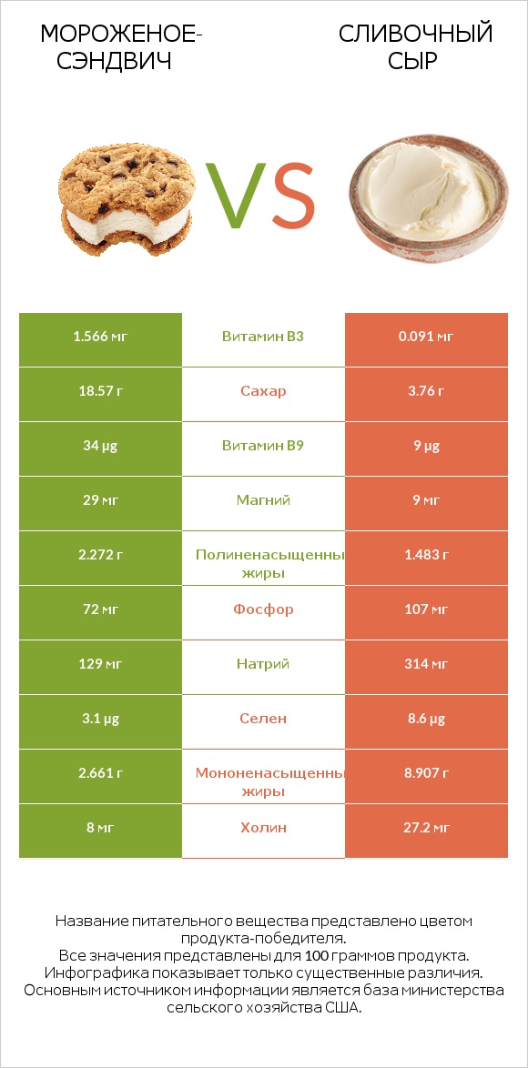 Мороженое-сэндвич vs Сливочный сыр infographic