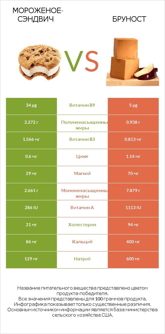 Мороженое-сэндвич vs Бруност infographic