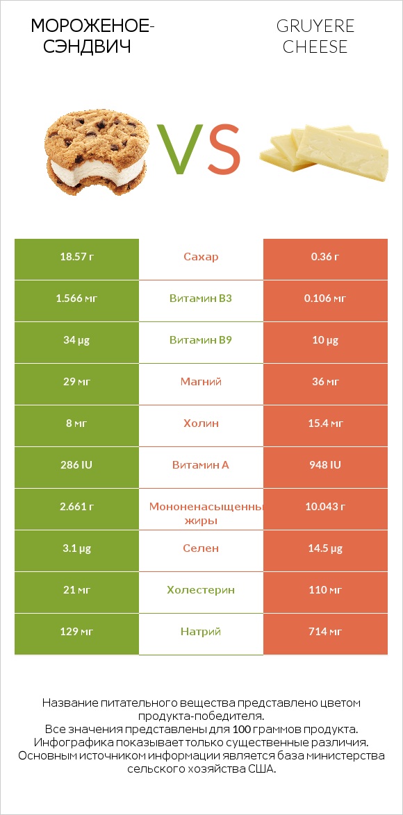 Мороженое-сэндвич vs Gruyere cheese infographic