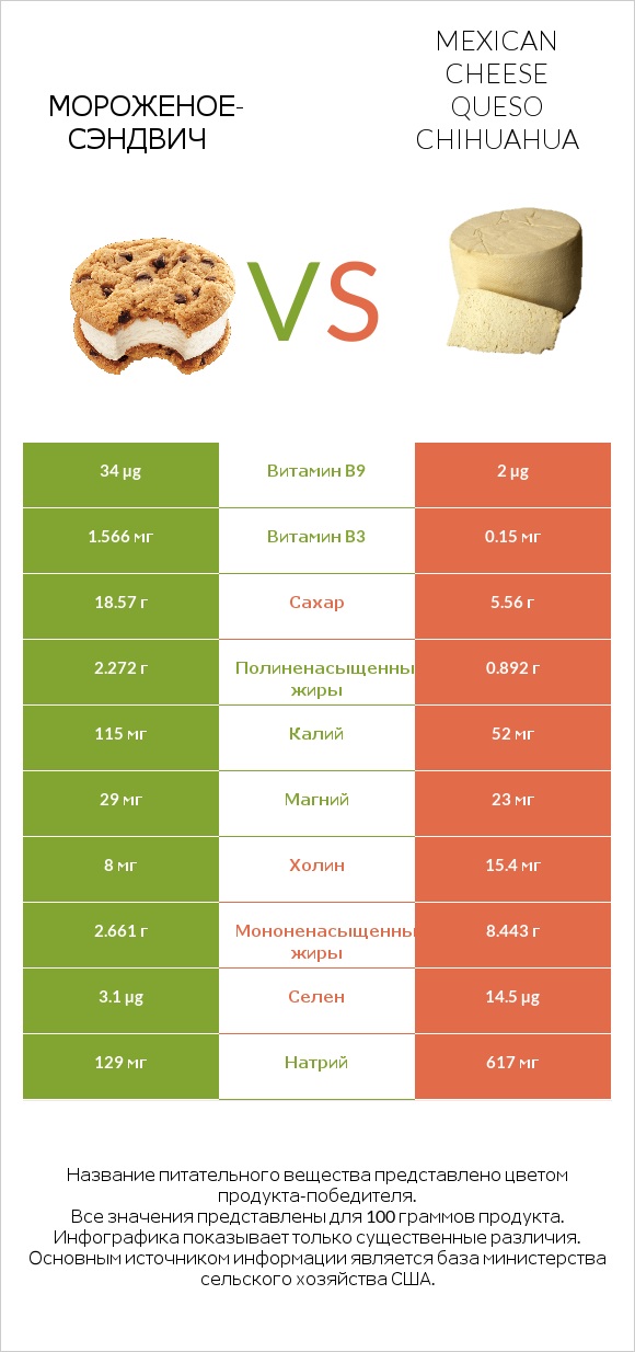 Мороженое-сэндвич vs Mexican Cheese queso chihuahua infographic