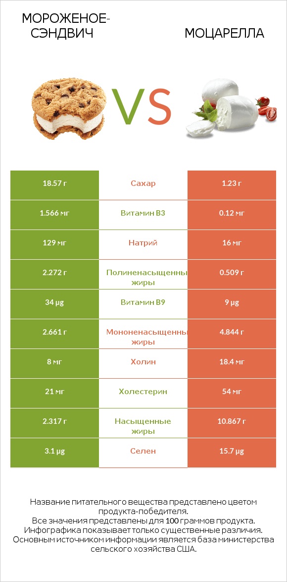 Мороженое-сэндвич vs Моцарелла infographic