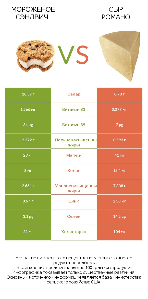 Мороженое-сэндвич vs Cыр Романо infographic