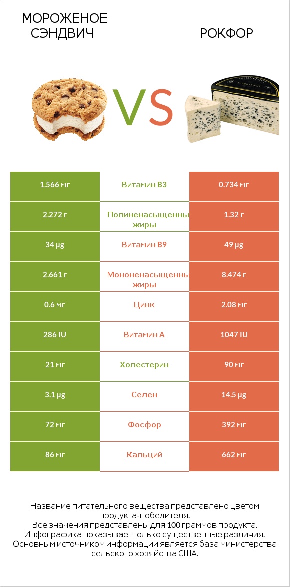 Мороженое-сэндвич vs Рокфор infographic