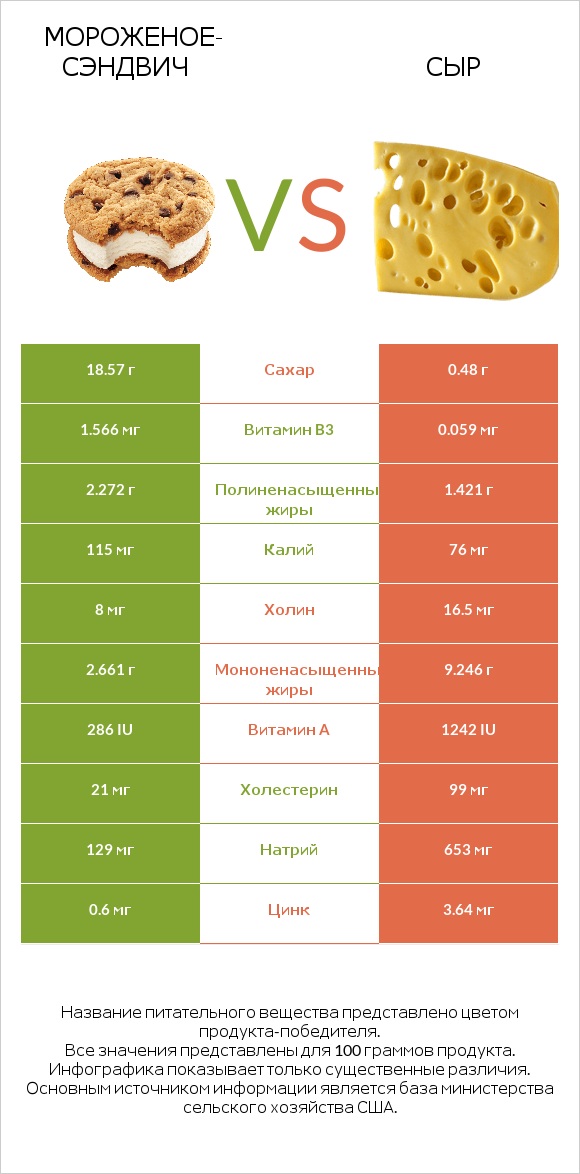 Мороженое-сэндвич vs Сыр infographic