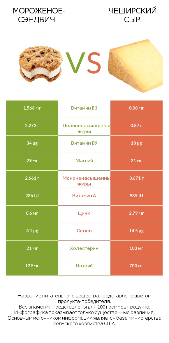 Мороженое-сэндвич vs Чеширский сыр infographic