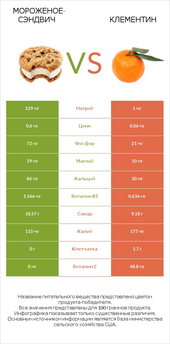 Мороженое-сэндвич vs Клементин infographic